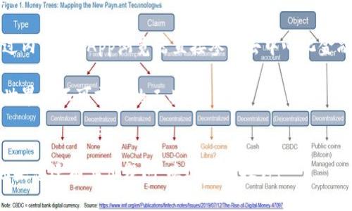 注意：以下内容仅为示范，不涉及任何金融或投资建议。


  如何申请多个imToken钱包，提升你的数字资产管理效率 / 

关键词：
 guanjianci imToken钱包, 数字资产管理, 区块链钱包, 加密货币 /guanjianci 

什么是imToken钱包？
imToken钱包是一种数字资产管理工具，基于区块链技术，支持多种加密货币和代币的存储、发送和接收。它以用户友好的界面和强大的功能而著称，不仅支持以太坊及其ERC20代币，还可以管理比特币和其他主流数字货币。imToken钱包以安全性和便捷性吸引了众多用户，尤其是在需要管理多种数字资产的情况下。

为什么需要申请多个imToken钱包？
申请多个imToken钱包的主要原因包括安全性、隐私保护、资产管理和便捷性等。通过分开管理不同的钱包，用户可以将资金进行合理配置，降低了单一钱包被攻击的风险。同时，多个钱包也可以帮助用户在不同交易所和平台之间进行资产转移，从而实现更高的流动性。此外，保留多个钱包还有助于用户的财务隐私，因为不同的钱包地址之间的交易信息更加分散。

如何申请imToken钱包？
申请多个imToken钱包的过程相对简单。首先，用户可以在imToken的官方网站或移动应用商店下载并安装应用程序。安装完成后，用户可以选择快速注册，通过手机号码或者邮箱地址创建自己的账户。在创建钱包的阶段，用户会被提示设置安全密码，并生成助记词，这是恢复钱包的重要信息，必须妥善保存。

在创建第一个钱包后，用户可以通过应用的设置选项创建更多的钱包，具体步骤大概如下：
ul
  li打开imToken应用，进入“我”或者“钱包”页面。/li
  li选择“创建新钱包”或“添加新钱包”。/li
  li重复之前的过程，设置安全密码并记录助记词。/li
  li继续添加钱包，直到用户满意为止。/li
/ul

多个钱包的管理技巧
管理多个imToken钱包需要考虑一些技巧，以确保资产安全和高效管理。首先，用户应该制定一个合理的分配策略，比如将长线和短线交易的资产存放在不同的钱包中。其次，用户还可以为不同的交易目的创建特定的钱包，例如一个钱包用于购买NFT，另一个钱包用于日常交易。

此外，定期备份钱包的信息也是非常重要的。用户应该定期检查助记词和安全密码的存储情况，并避免在不安全的环境下进行钱包操作。若长期不使用某个钱包，最好将其资产转移到安全的地方，减少被攻击的风险。

使用imToken钱包的注意事项
在使用imToken钱包时，用户需要遵循一些基本的安全原则。首先绝不要将助记词和安全密码分享给任何人，任何官方团队都会强调保护个人隐私。其次，定期更新应用程序，以确保获得最新的安全功能和修复。最后，用户应警惕网络钓鱼攻击，不轻信陌生链接和邮件。

可能相关问题及详细解答

问题一：imToken钱包的安全性如何？
imToken钱包在安全性方面做了大量的工作，包括多层次的安全保护机制。首先，imToken使用私钥本地加密，用户的私钥不会传输到服务器，这样即使服务器被攻击，用户的资产也不会受到威胁。另外，imToken还不支持第三方托管用户的账户，这增强了钱包的安全性。

此外，imToken具有助记词生成和恢复功能，用户即使在不使用钱包的情况下，只需保存这组助记词，就可以随时恢复自己的资产。用户在配置钱包时，还可以选择设置多重签名，增加额外的安全保护。

尽管imToken已经采取了多种措施，但用户自身的安全意识也至关重要。用户需要定期备份自己的助记词，并保持对安全钓鱼邮件和欺诈网站的警惕。不恰当的操作或泄露个人信息都会导致资产损失。

问题二：如何安全存储imToken钱包的助记词？
助记词是imToken钱包的关键，正确存储助记词确保用户的资产安全。首先，用户应该避免将助记词存储在电子设备中，因为这些设备可能遭受病毒或黑客攻击。相对而言，纸质存储更为安全，可以将助记词写下来，然后放在安全的地方，如保险柜或锁box中。

此外，建议用户制作多个备份，以防丢失或损坏。可以将助记词分散存放在不同的地方，能有效降低因单一故障导致资产不可用的风险。重要的是，要确保这些备份具有一定的安全性，且不容易被他人访问。

用户还可以考虑使用金属铭牌来存储助记词，这样可以防止火灾或水灾等自然灾害对纸质备份的影响。在任何情况下，用户都应当记住，助记词是口令，是访问和控制钱包的钥匙，保护它至关重要。

问题三：如何为imToken钱包选择安全密码？
选择一个强密码是保护imToken钱包的重要环节。首先，用户应避免使用常见的密码组合，例如“123456”或“password”，这些密码容易被猜中。建议使用较长且包含数字、大写字母、小写字母及特殊字符的随机密码，增加破解的难度。

此外，使用密码管理器可以帮助用户生成和存储复杂密码。密码管理器可以加密用户的密码信息，并提供便捷的访问功能，减少密码记忆的压力。然而，用户需确保密码管理器本身的安全性，不应随意分享自动填充的密码。

用户在设置密码的同时，尽量不要在多处网站和工具中重复使用相同的密码，这样能够确保即便某个网站的数据库泄露，其他平台的密码仍然是安全的。定期更改密码，尤其是在怀疑账户可能受威胁时，也是一个好习惯。

问题四：imToken钱包支持的加密货币有哪些？
imToken钱包支持众多的加密货币，主要包括比特币、以太坊以及基于以太坊的ERC20代币等。除了主流币种，用户还可以在imToken中管理各种 DeFi 代币及用于NFT交易的代币，这些功能使得imToken成为一个非常强大的钱包工具。

对数字货币爱好者来说，imToken的多元化钱包支持以及与多个区块链的兼容性大大方便了资产的管理与交易。用户可以在一个钱包中统一查看和管理各类资产，提高了效率并简化了操作流程。

随着加密行业的发展，imToken钱包也在不断增加对新币种的支持，用户可以定期查看钱包内更新，保持对新兴市场和项目的敏感度。使用imToken用户还可通过内置的DApp浏览器直接参与去中心化金融（DeFi）项目，方便快捷。

总体来说，申请多个imToken钱包不仅能增强安全性，还可以帮助用户更好地管理数字资产。通过合理配置和谨慎使用，imToken钱包能够成为用户在数字金融世界中不可或缺的工具。

总结：
通过本文的介绍，相信大家对如何申请多个imToken钱包及其优势有了更深入的了解。希望能通过合理的资产管理，保障自己的数字资产安全，提升管理效率。如果您还有其他疑问，欢迎继续探讨！